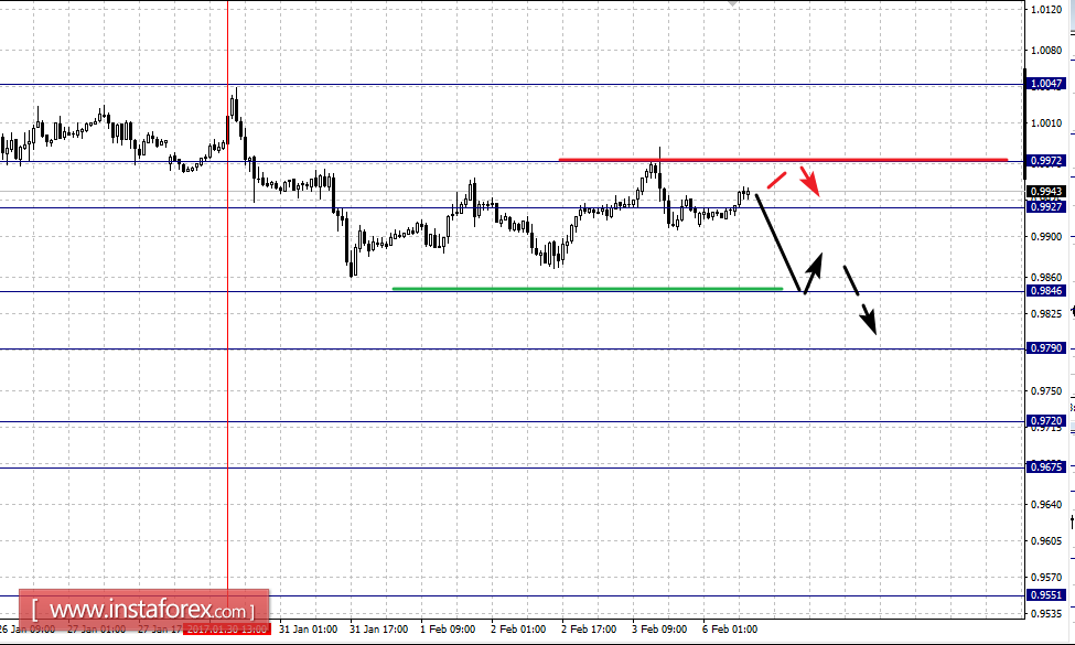 Фрактальный анализ по основным валютным парам на 6 февраля