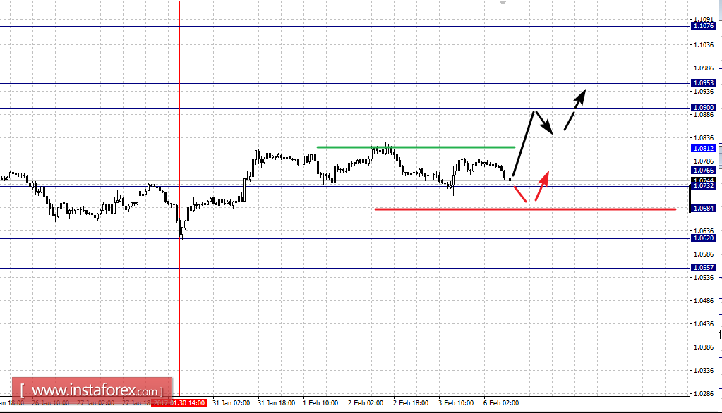 Фрактальный анализ по основным валютным парам на 6 февраля