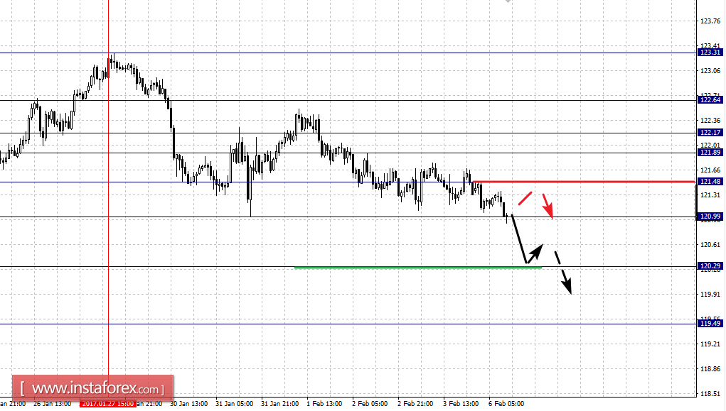 Фрактальный анализ по основным валютным парам на 6 февраля