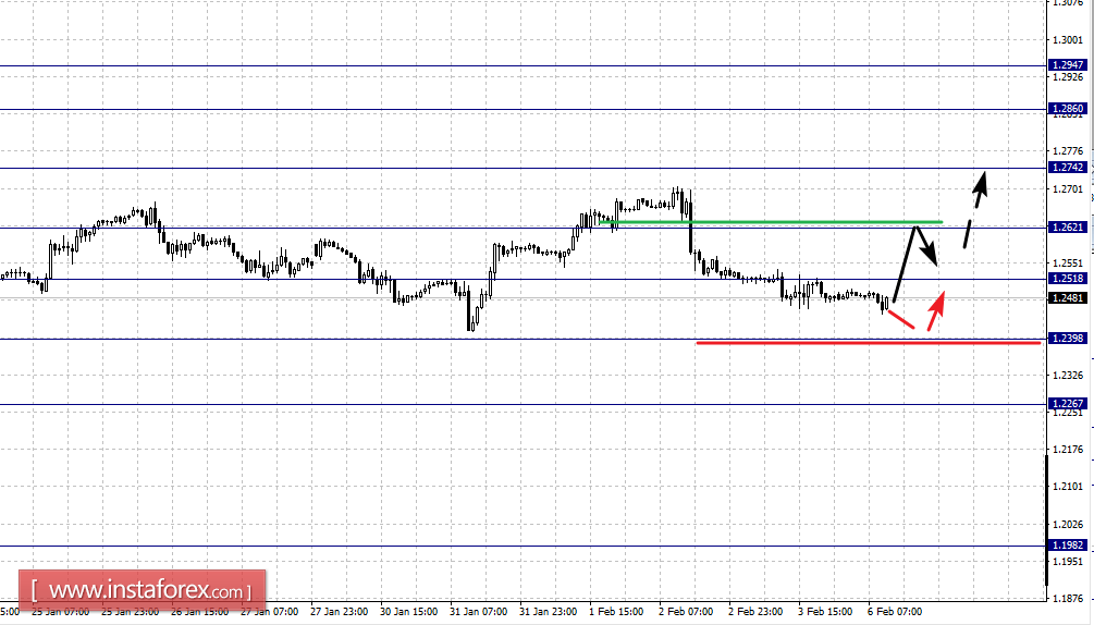 Фрактальный анализ по основным валютным парам на 6 февраля