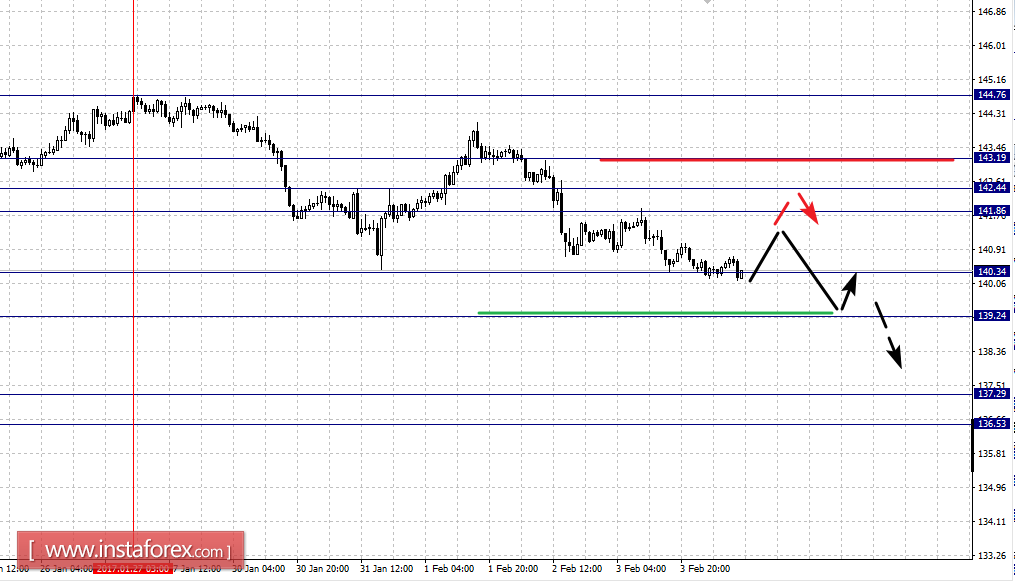 Фрактальный анализ по основным валютным парам на 6 февраля