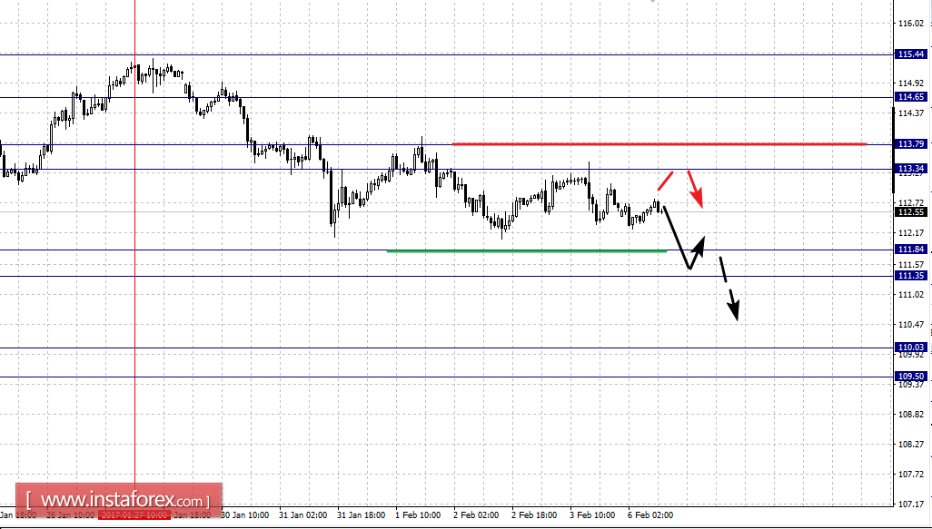 Фрактальный анализ по основным валютным парам на 6 февраля