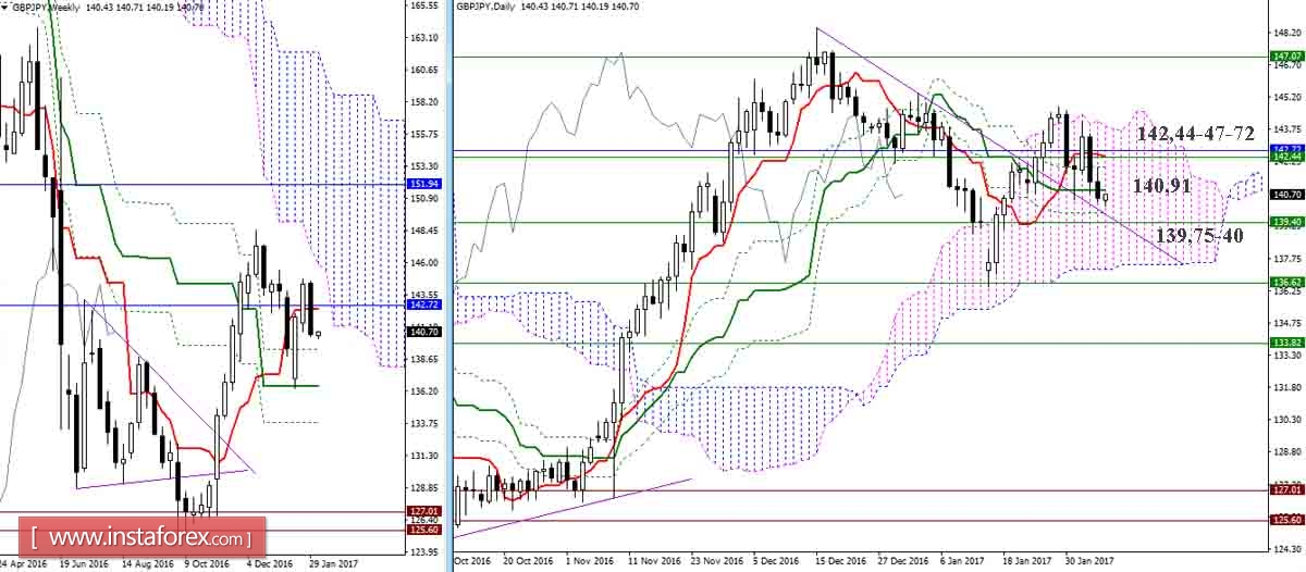 Дневной обзор GBP/JPY и EUR/JPY на 06.02.17. Индикатор Ишимоку
