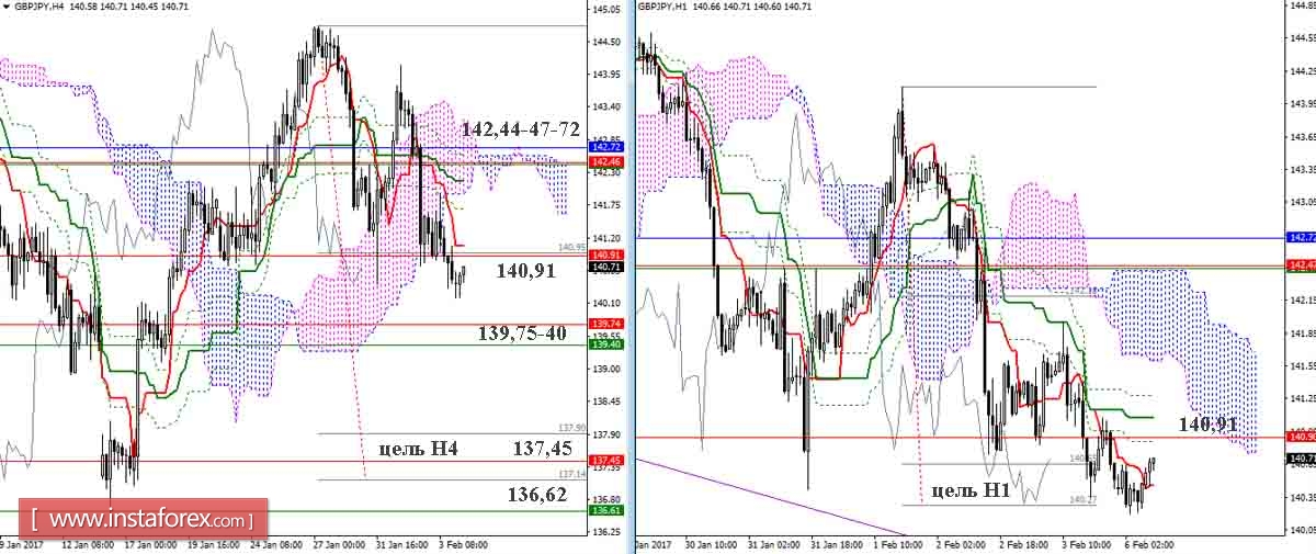 Дневной обзор GBP/JPY и EUR/JPY на 06.02.17. Индикатор Ишимоку