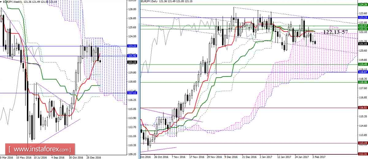 Дневной обзор GBP/JPY и EUR/JPY на 06.02.17. Индикатор Ишимоку
