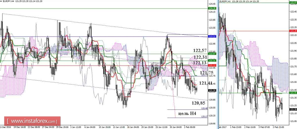 Дневной обзор GBP/JPY и EUR/JPY на 06.02.17. Индикатор Ишимоку