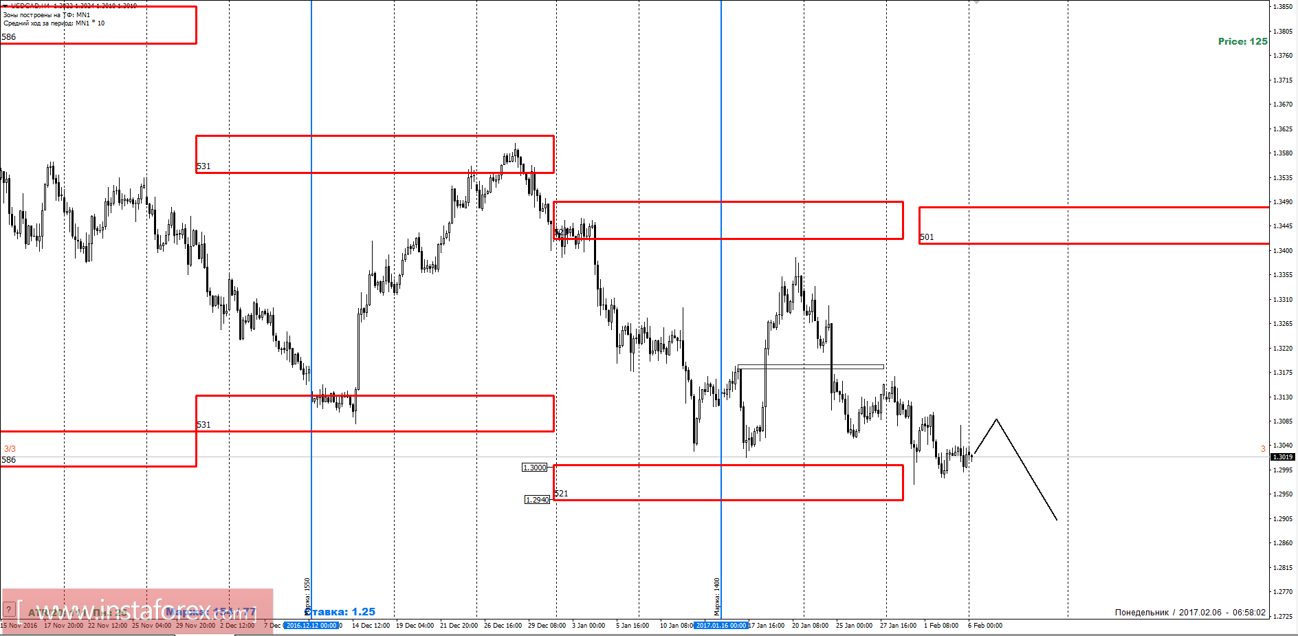 Торговый прогноз USDCAD 06.02.2017