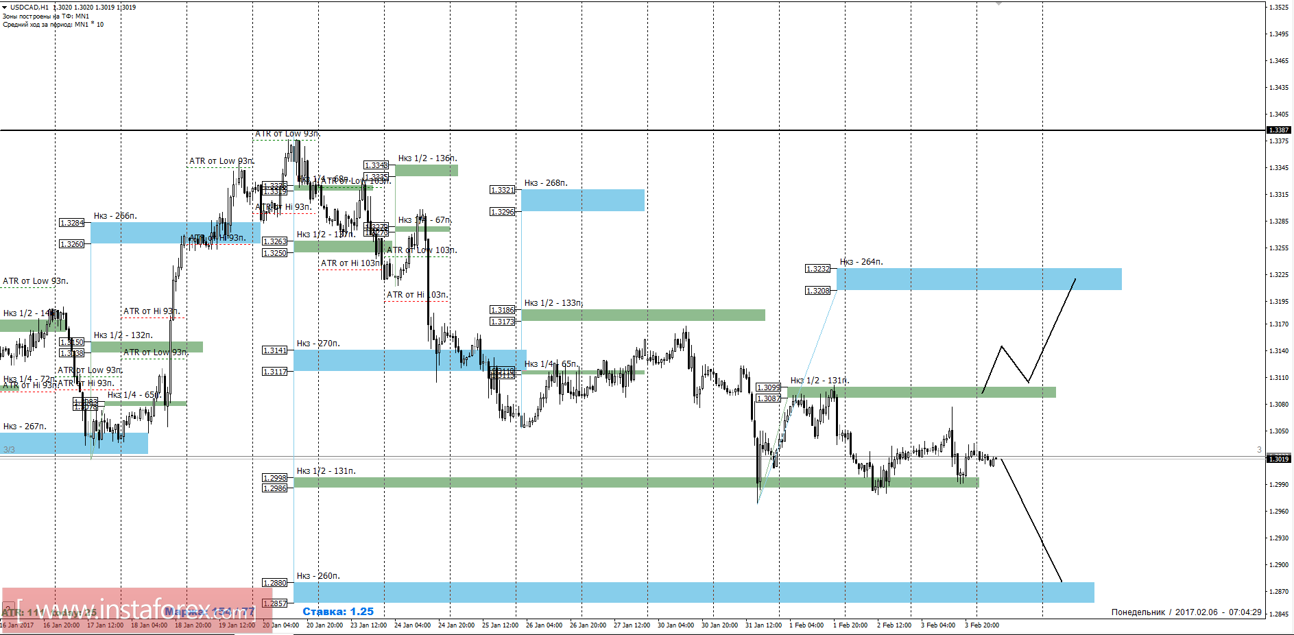 Торговый прогноз USDCAD 06.02.2017