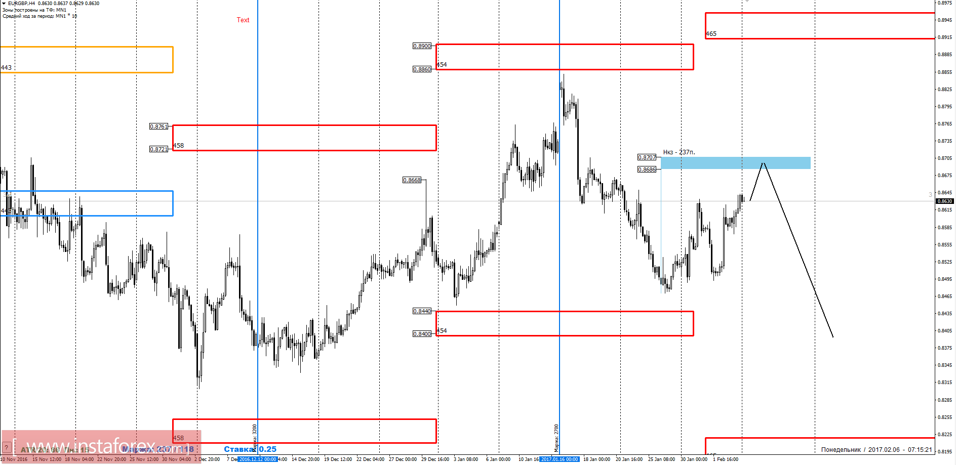 Торговый прогноз EURGBP 06.02.2017