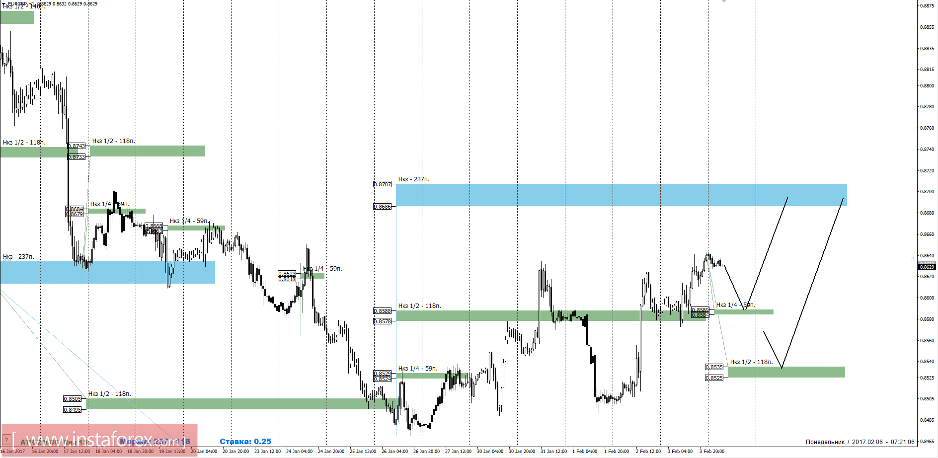 Торговый прогноз EURGBP 06.02.2017