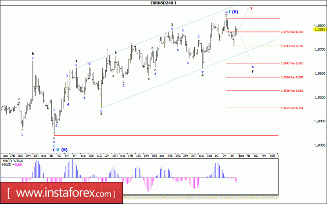 Волновой анализ валютной пары EUR/USD за 6 февраля 2017 года