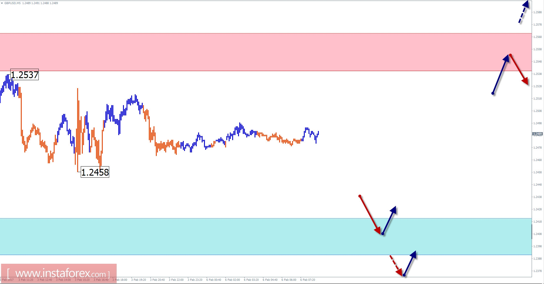 Торговый обзор на 6 февраля по упрощенному волновому анализу
