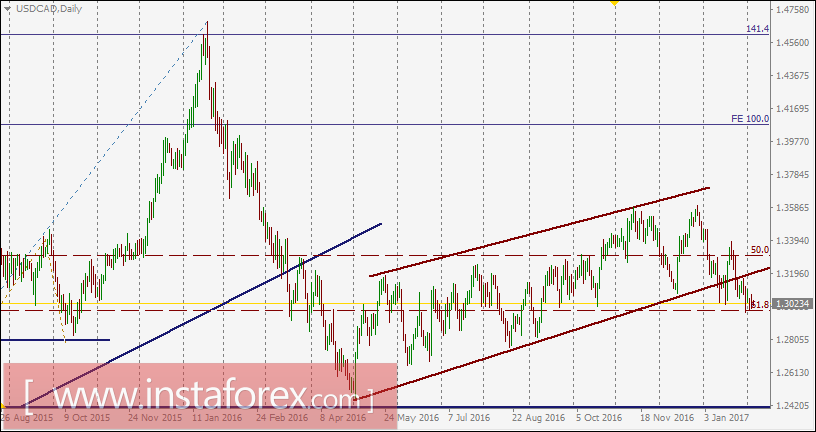 USD/CAD intraday technical levels and trading recommendations for February 6, 2017