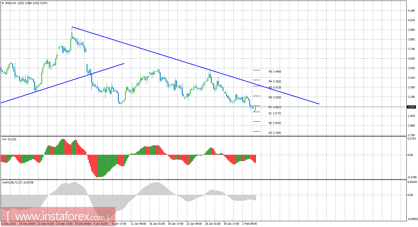 Технический анализ природного газа за 6 февраля 2017 года