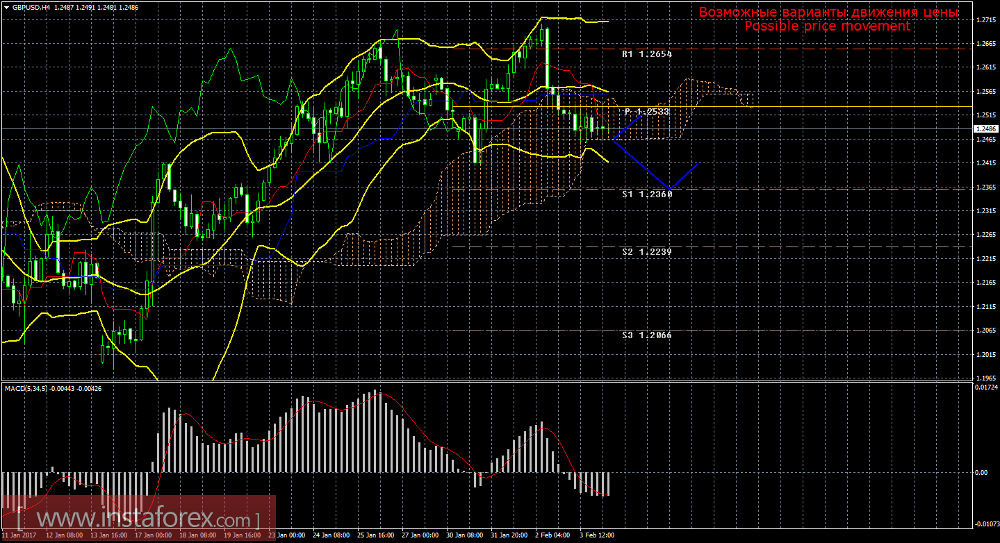 Технический анализ и торговые рекомендации по валютной паре GBP/USD на 6 февраля 2017 года