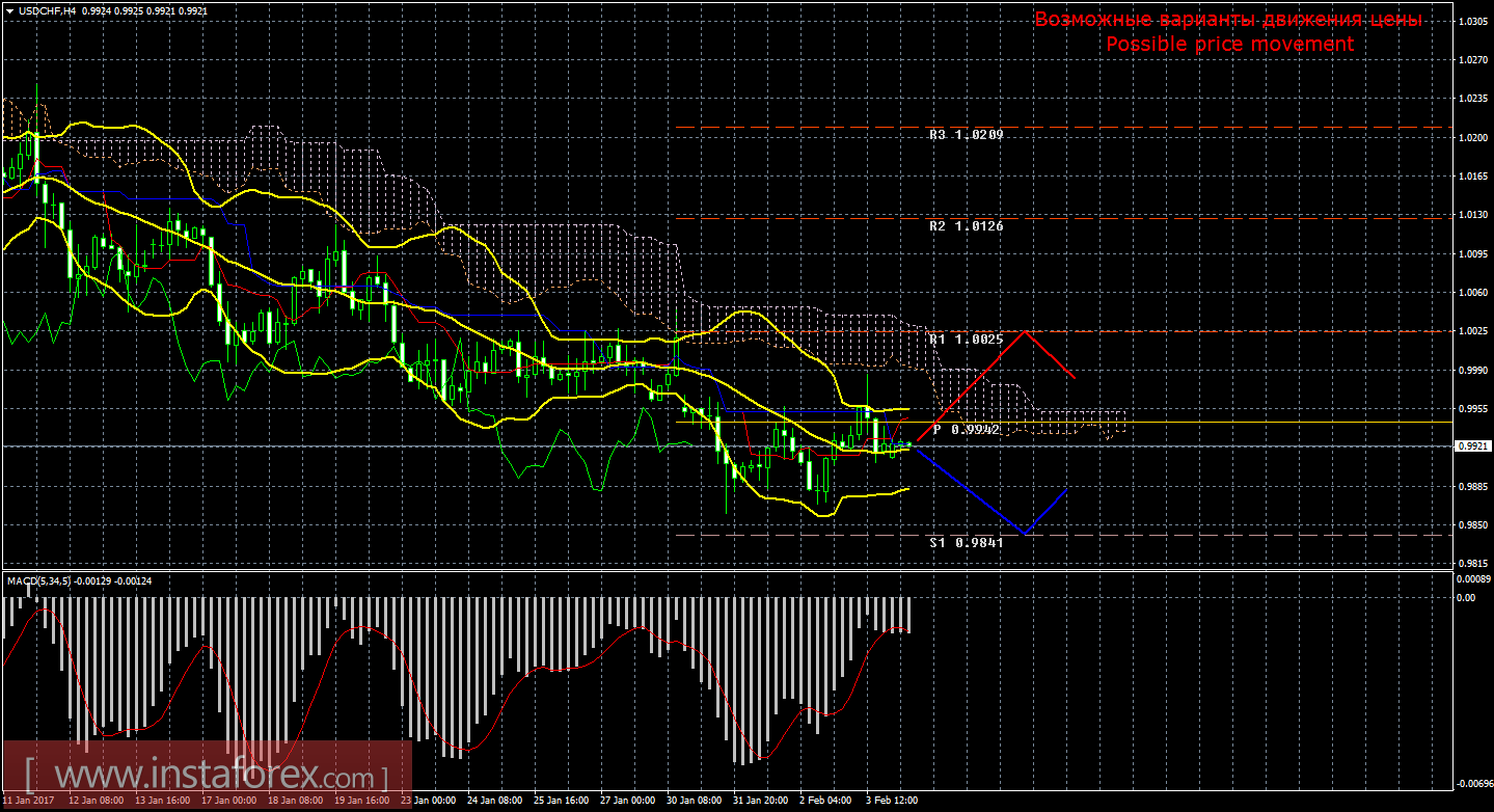 Технический анализ и торговые рекомендации по валютной паре USD/CHF на 6 февраля 2017 года