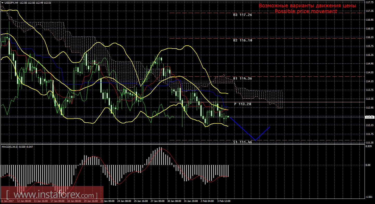 Технический анализ и торговые рекомендации по валютной паре USD/JPY на 6 февраля 2017 года