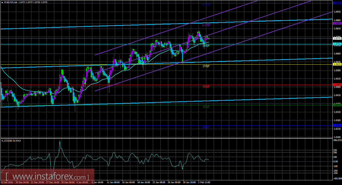 Техническая картина валютной пары EURUSD по системе «Каналы регрессии» за 6 февраля 2017 года