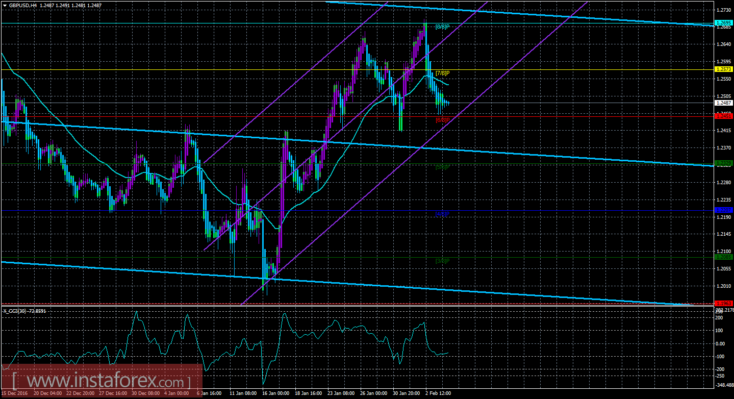 Техническая картина валютной пары GBPUSD по системе &laquo;Каналы регрессии&raquo; за 6 февраля 2017 года