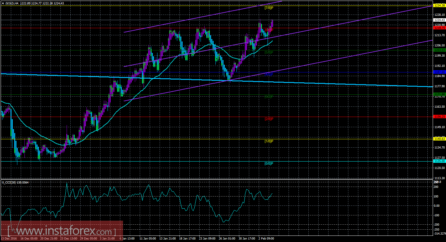 Техническая картина инструмента GOLD по системе &laquo;Каналы регрессии&raquo; за 6 февраля 2017 года