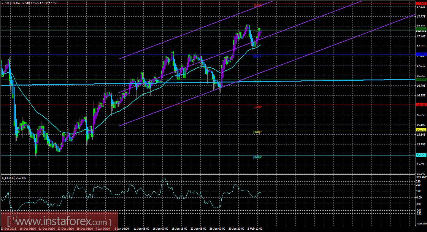 Техническая картина инструмента SILVER по системе «Каналы регрессии» за 6 февраля 2017 года