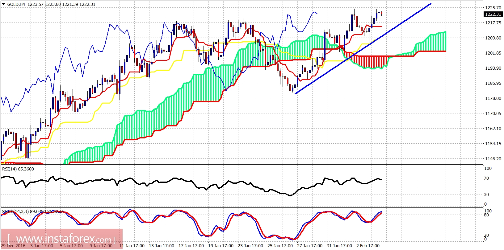 Technical analysis of gold for February 6, 2017
