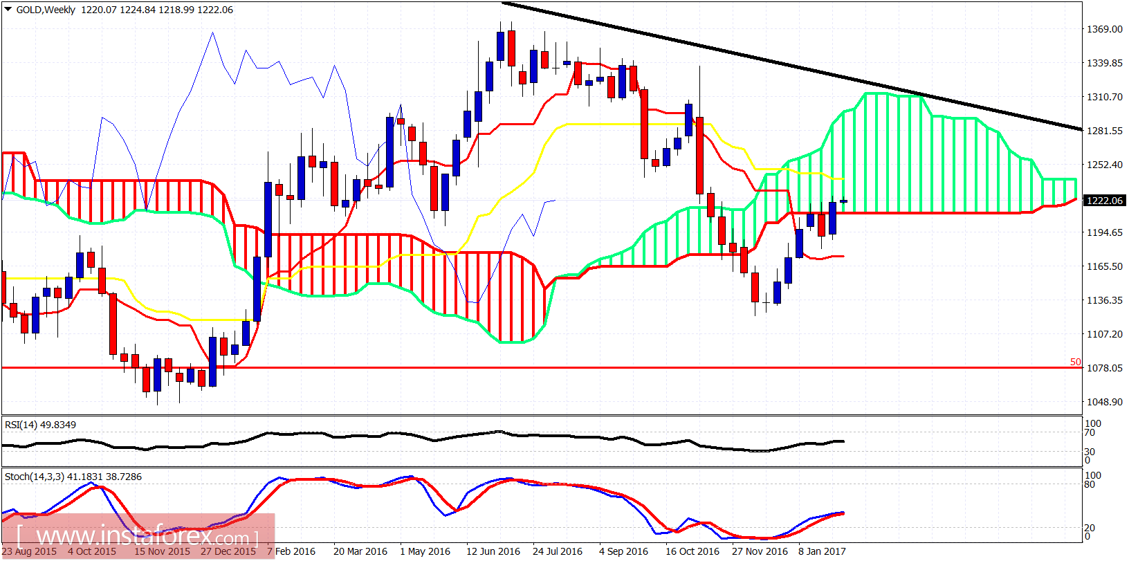 Technical analysis of gold for February 6, 2017