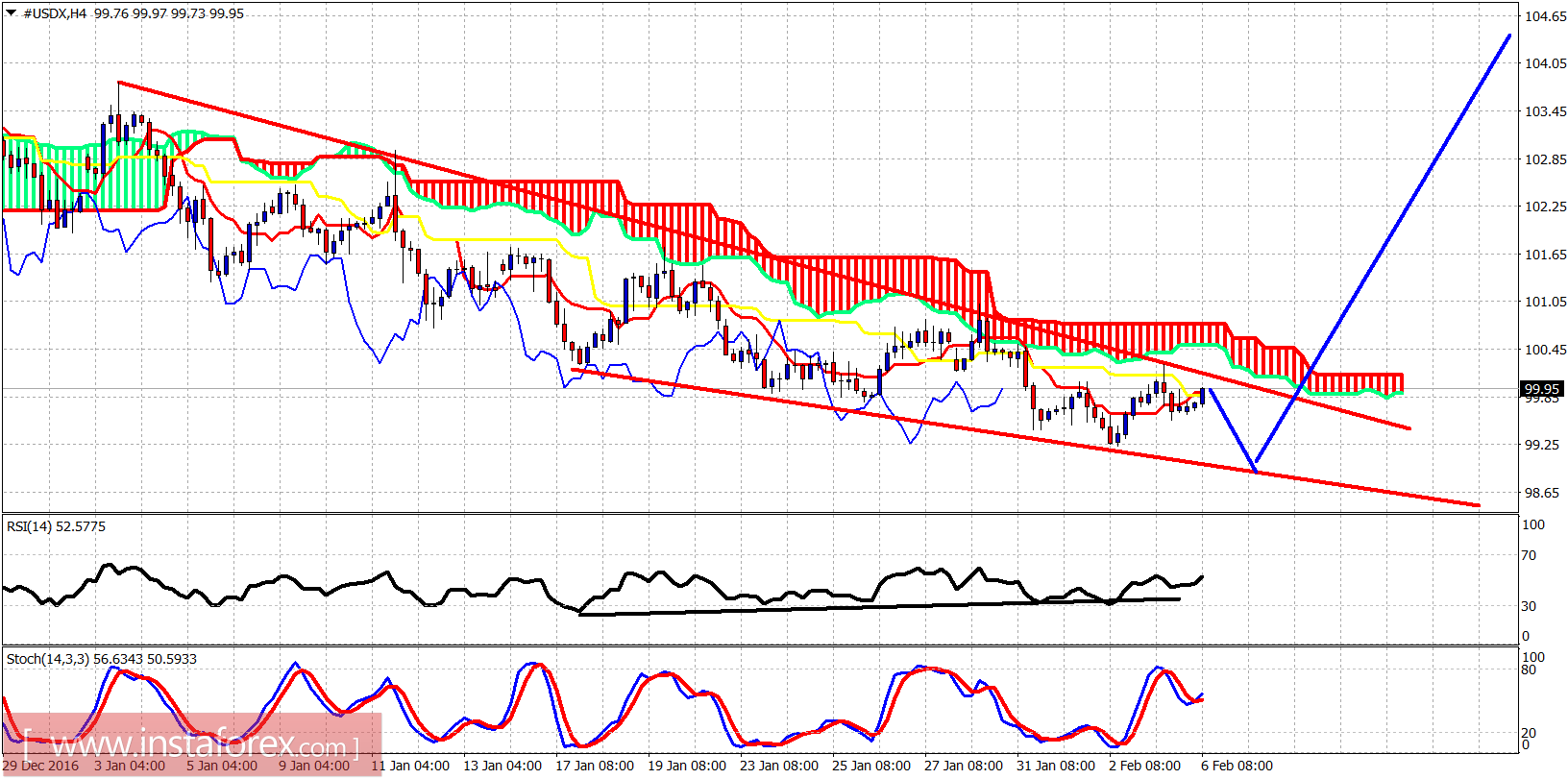 Technical analysis of USDX for February 6, 2017