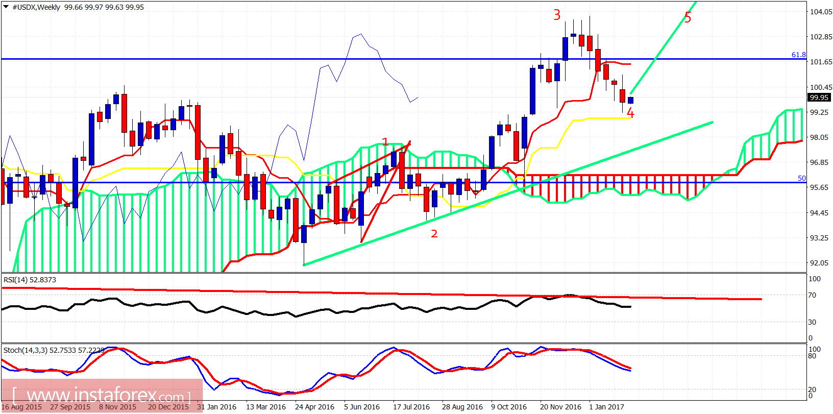 Technical analysis of USDX for February 6, 2017