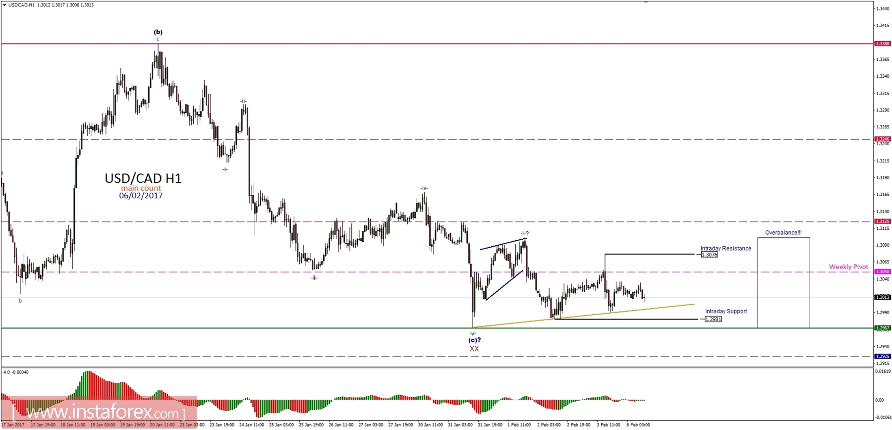 Technical analysis of USD/CAD for Febuary 6, 2017