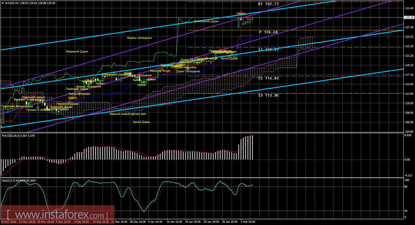 Технический и свечной анализ акций Apple на 6 февраля 2017 года