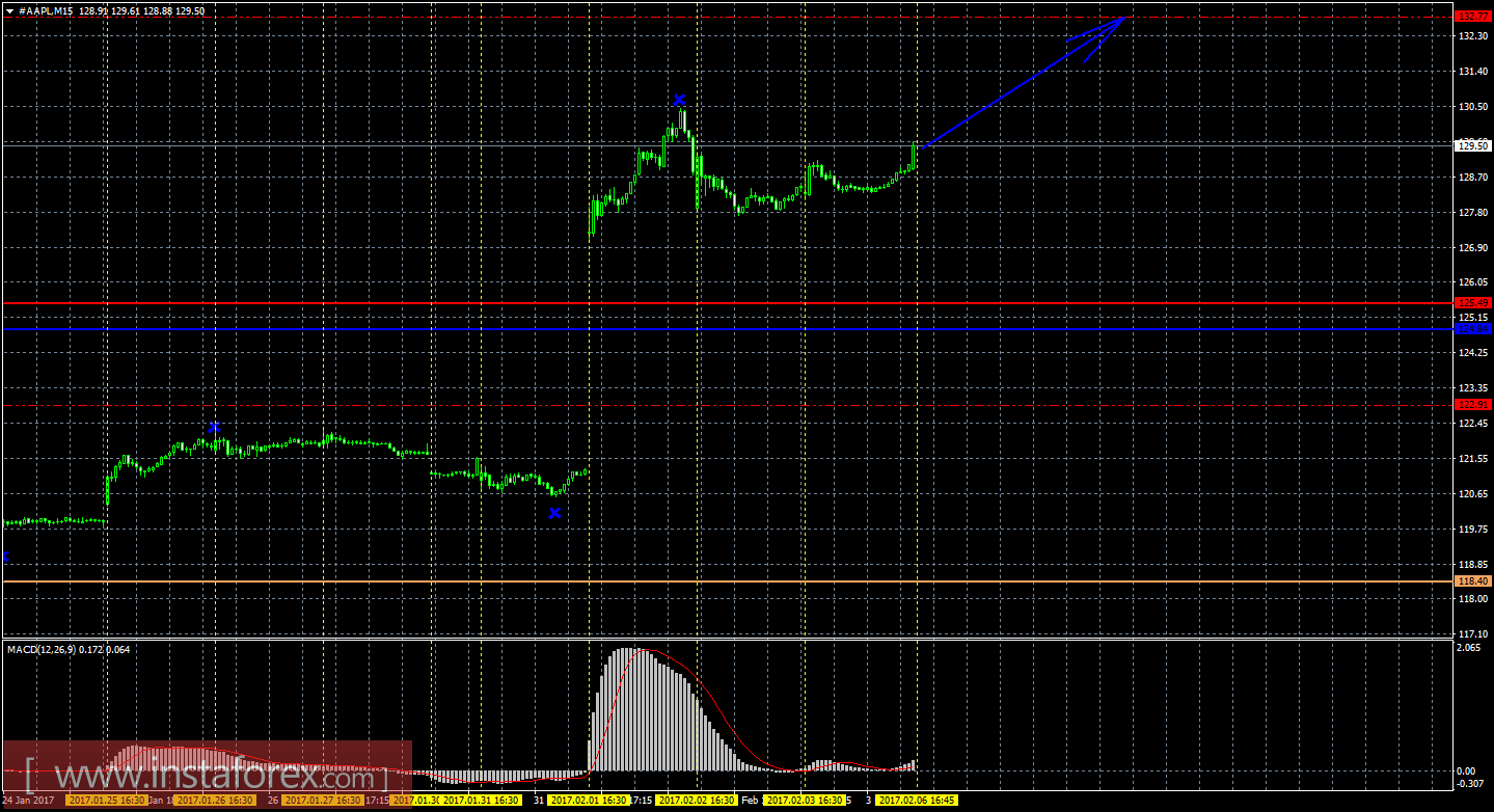 Технический и свечной анализ акций Apple на 6 февраля 2017 года