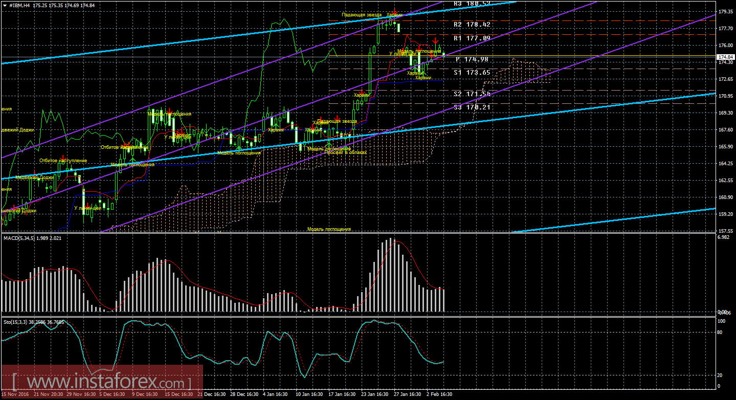 Технический и свечной анализ акций IBM Corporation на 6 февраля 2017 года