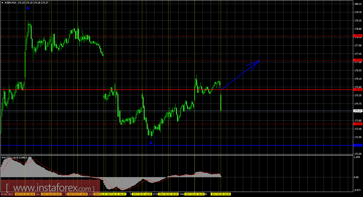 Технический и свечной анализ акций IBM Corporation на 6 февраля 2017 года