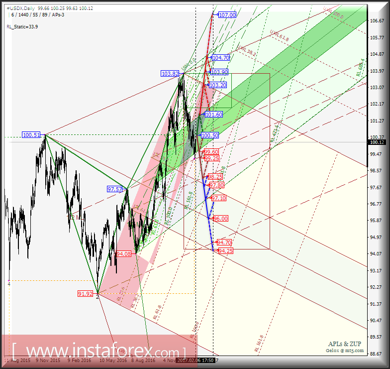 #USDX Daily. Перспективы развития движения в феврале-марте 2017 г. Анализ APLs & ZUP