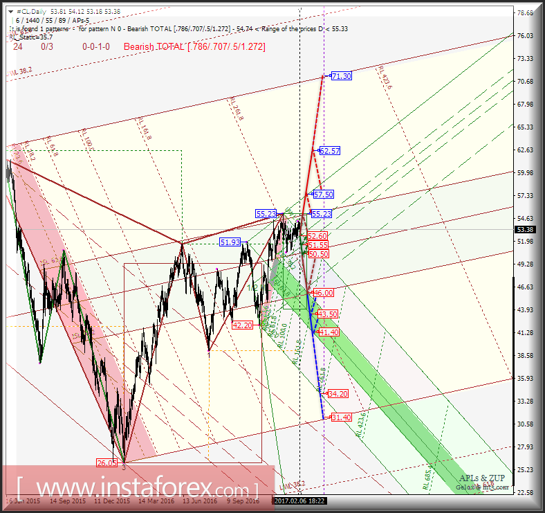 #CL Daily. Перспективы развития движения в феврале-марте 2017 г. Анализ APLs & ZUP