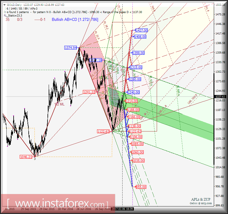 Gold Spot Daily. Перспективы развития движения в феврале-марте 2017 г. Анализ APLs & ZUP