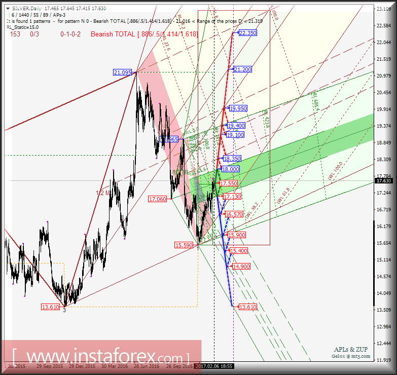 Silver Spot Daily. Перспективы развития движения в феврале-марте 2017 г. Анализ APLs &amp; ZUP