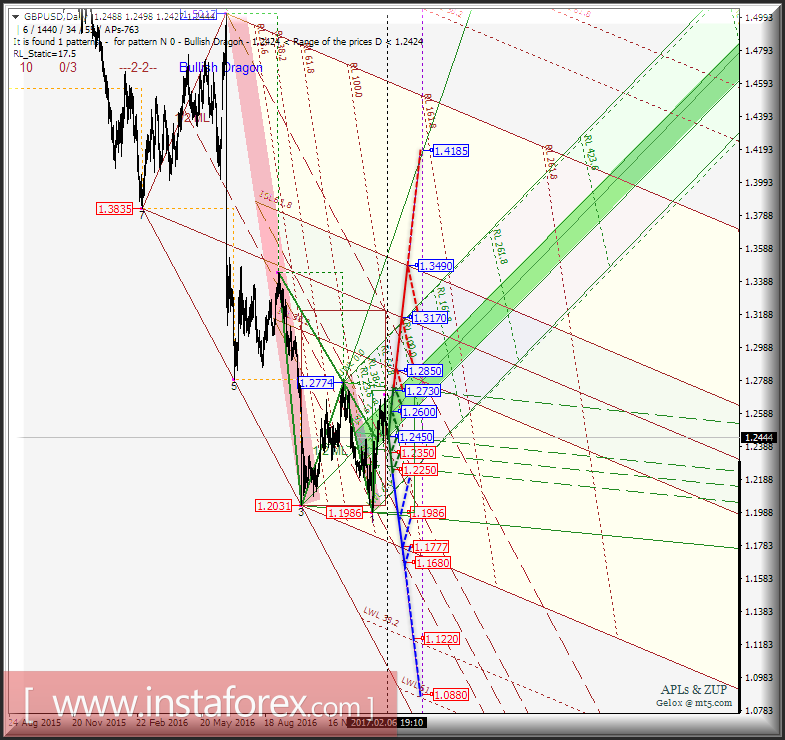 GBP/USD Daily. Перспективы развития движения в феврале-марте 2017 г. Анализ APLs &amp; ZUP 