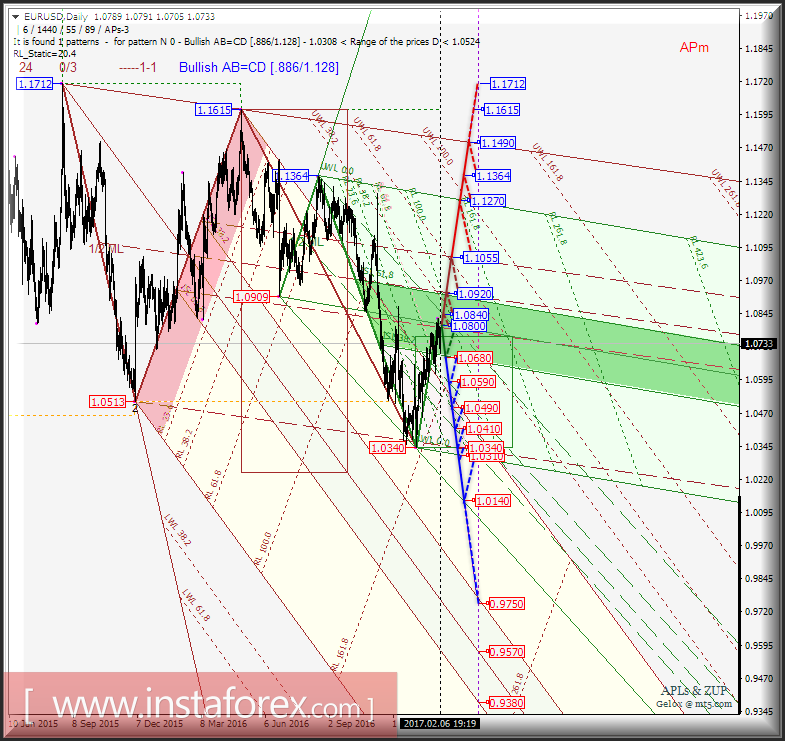 EUR/USD Daily. Перспективы развития движения в феврале-марте 2017 г. Анализ APLs &amp; ZUP