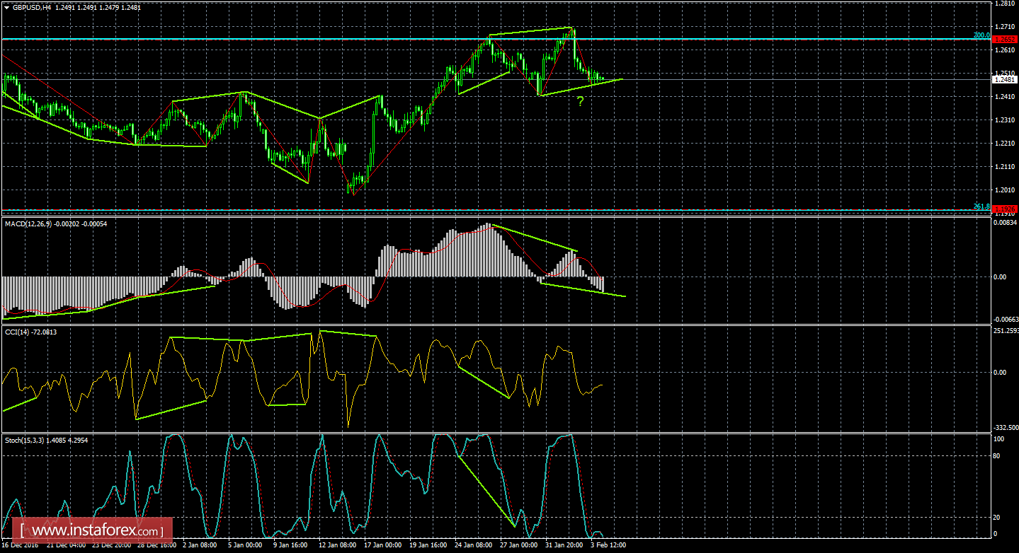 Анализ Дивергенций GBP/USD на 6 февраля 