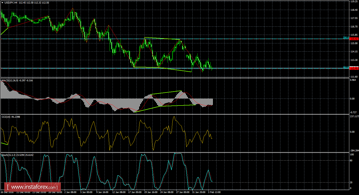Анализ Дивергенций USD/JPY на 6 февраля