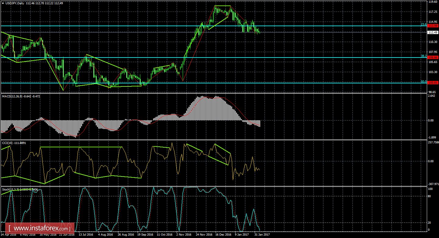 Анализ Дивергенций USD/JPY на 6 февраля