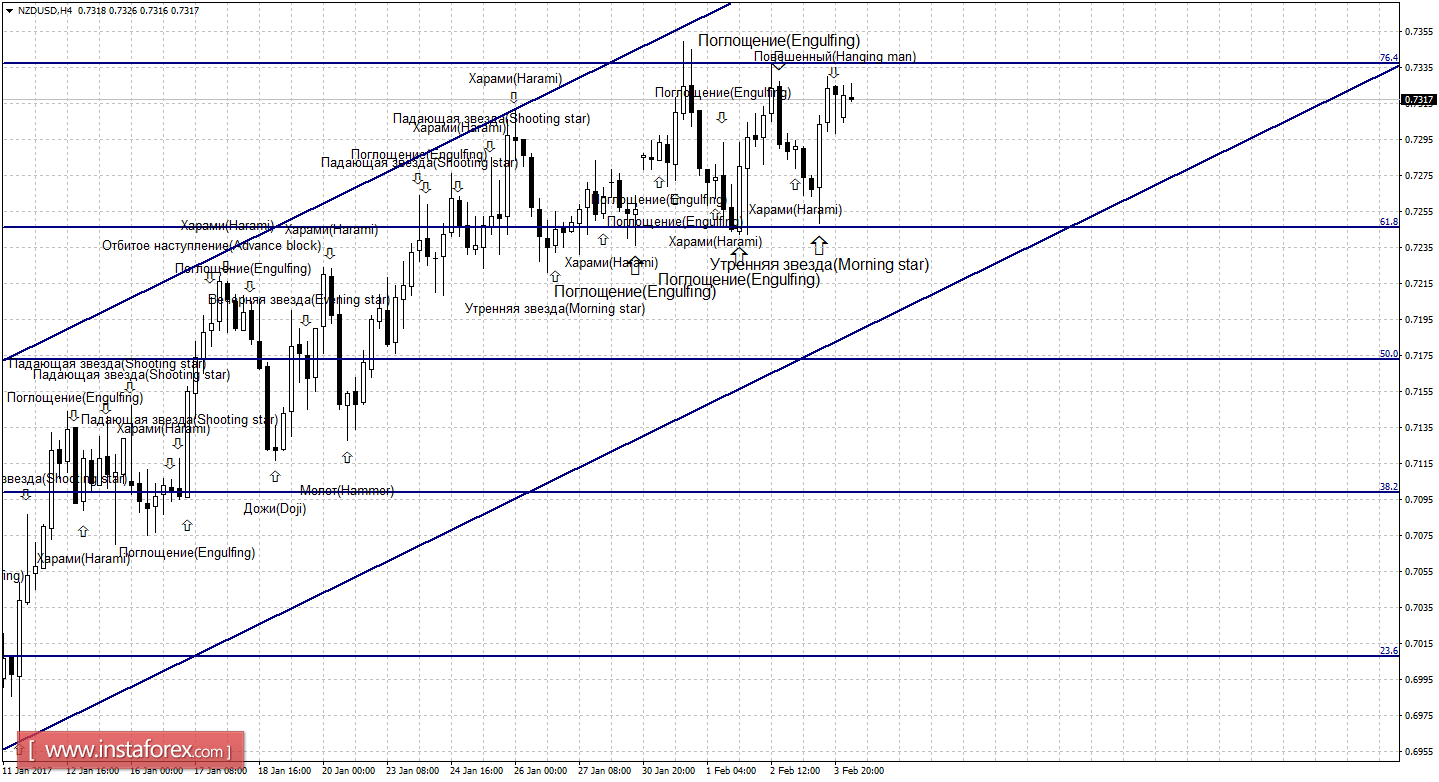 Свечной анализ NZD/USD на 6 февраля 