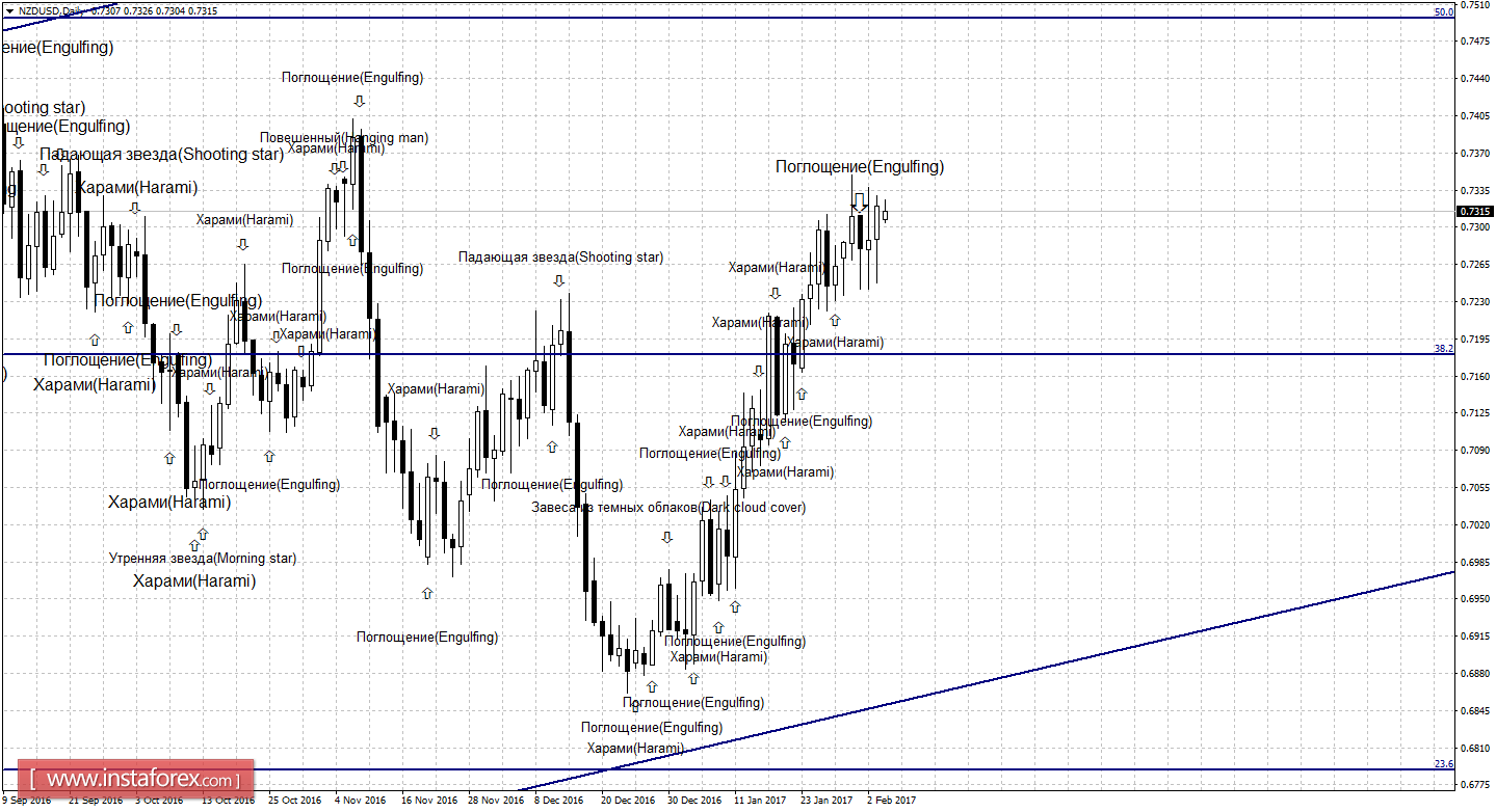 Свечной анализ NZD/USD на 6 февраля 