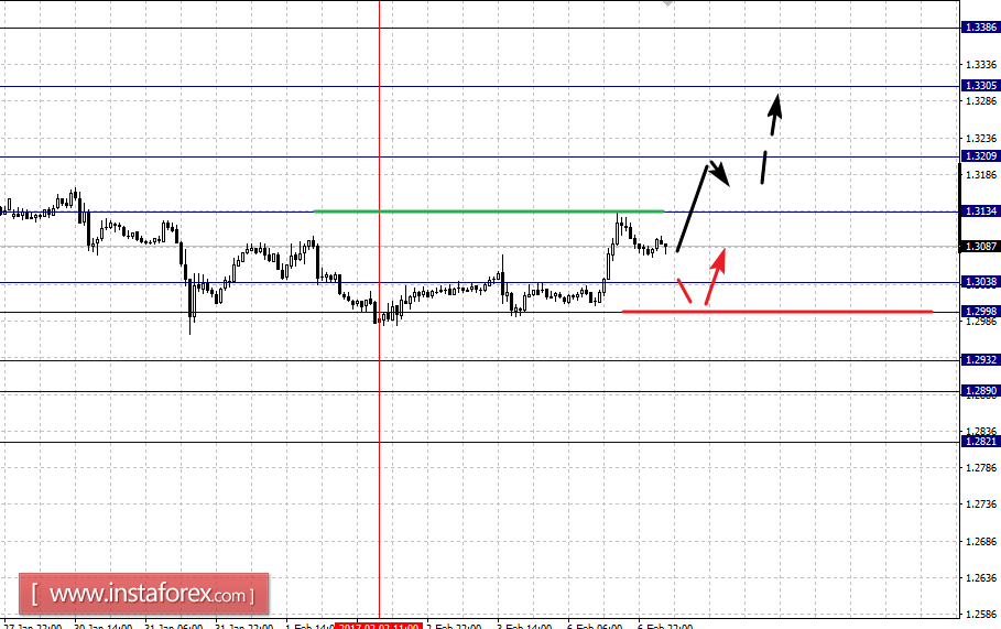 Фрактальный анализ по основным валютным парам на 7 февраля