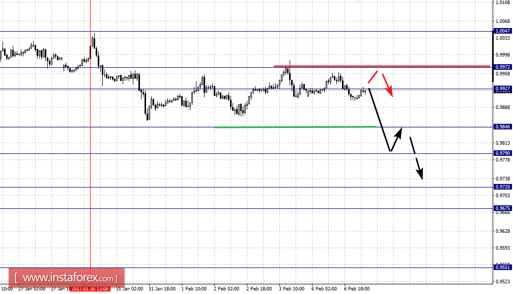 Фрактальный анализ по основным валютным парам на 7 февраля