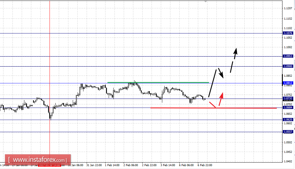 Фрактальный анализ по основным валютным парам на 7 февраля