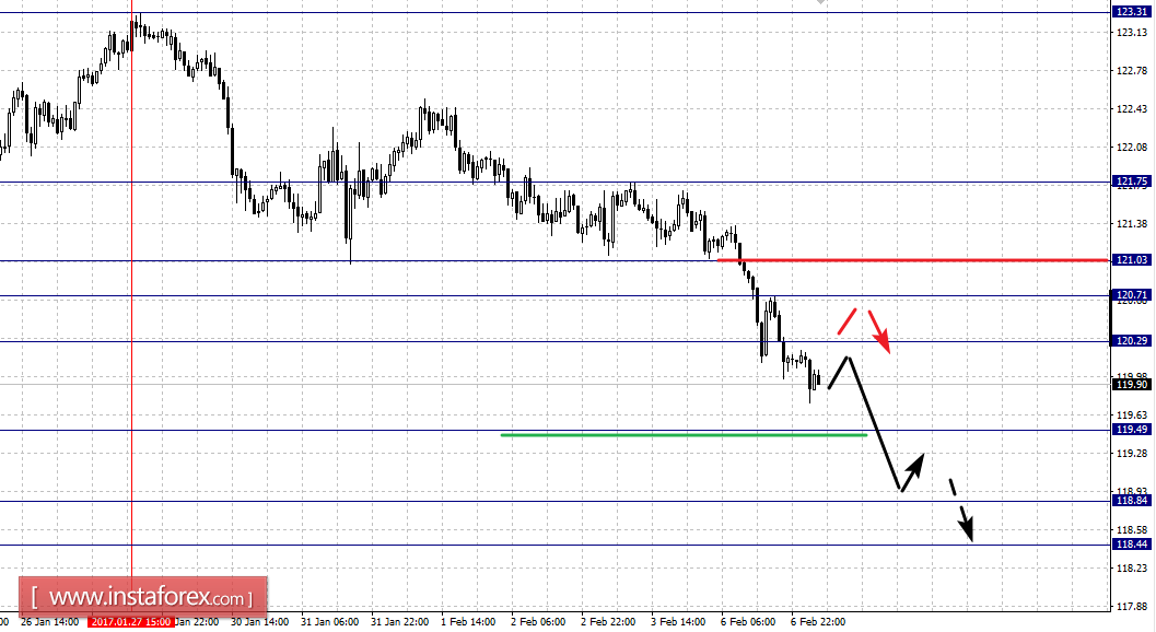 Фрактальный анализ по основным валютным парам на 7 февраля