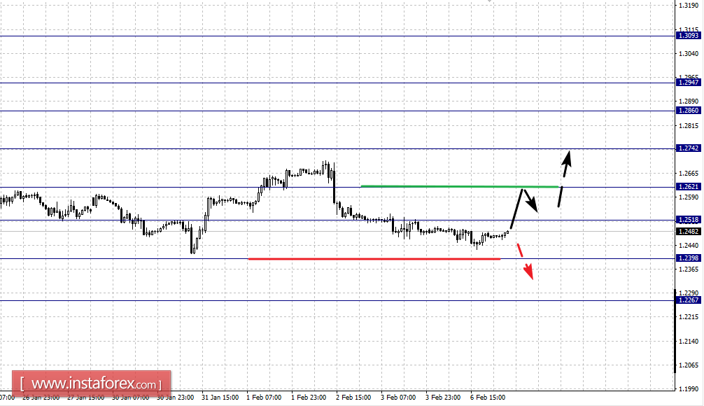 Фрактальный анализ по основным валютным парам на 7 февраля